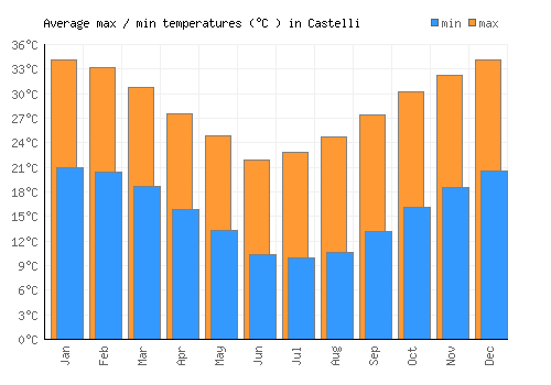Castelli average minimum / maximum temperatures (Celsius)