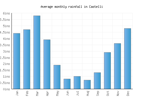 Castelli monthly rainfall chart (inches)