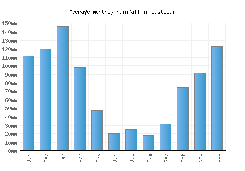 Castelli monthly rainfall chart (mm)