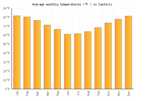 Castelli average temperature chart (Fahrenheit)