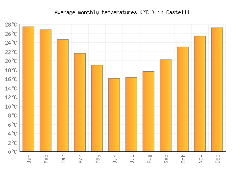 Castelli average temperature chart (Celsius)