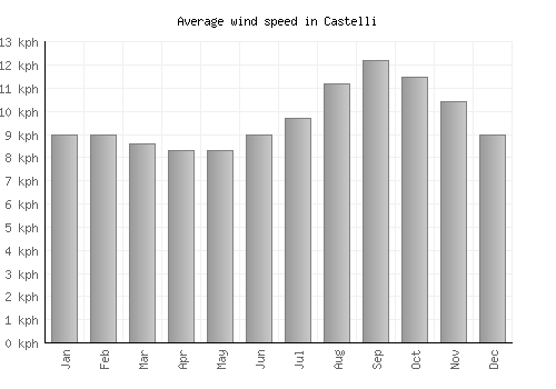 Castelli average winspeed by month (km/h)