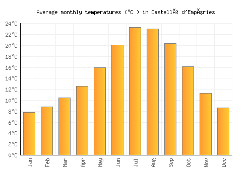 Castelló d'Empúries average temperature chart (Celsius)