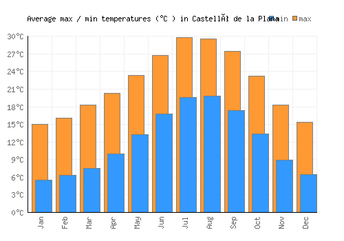 Castelló de la Plana average minimum / maximum temperatures (Celsius)