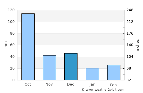 Castelló de la Plana average rain in December