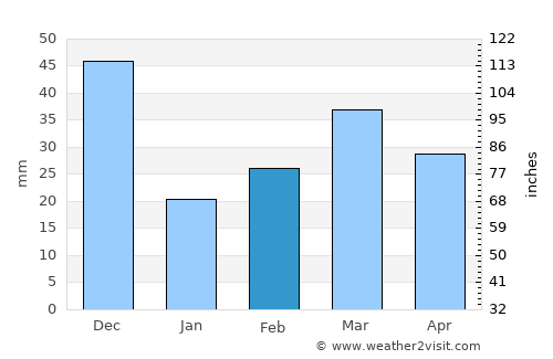 Castelló de la Plana average rain in February