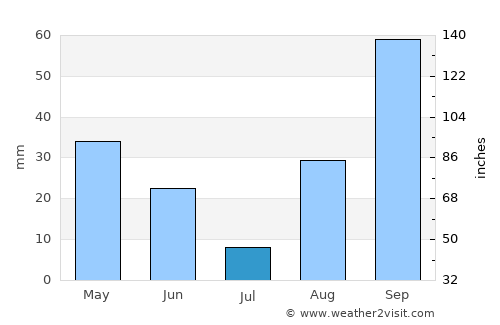 Castelló de la Plana average rain in July