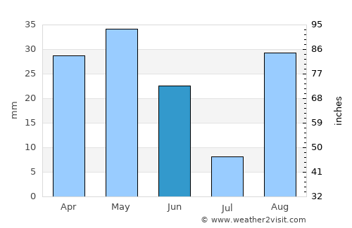 Castelló de la Plana average rain in June