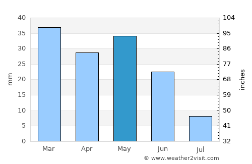 Castelló de la Plana average rain in May