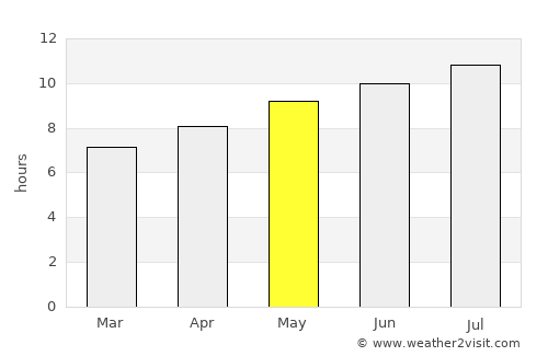 Castelló de la Plana average rain in May
