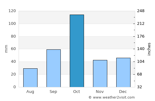Castelló de la Plana average rain in October