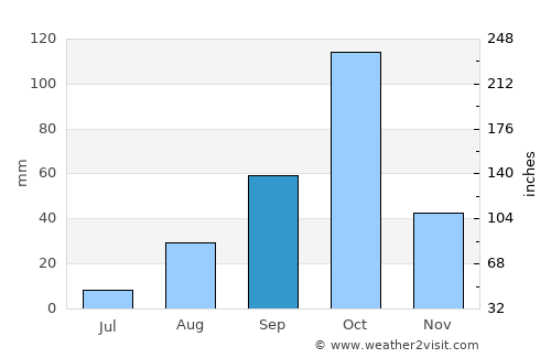 Castelló de la Plana average rain in September