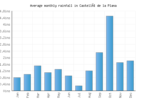 Castelló de la Plana monthly rainfall chart (inches)