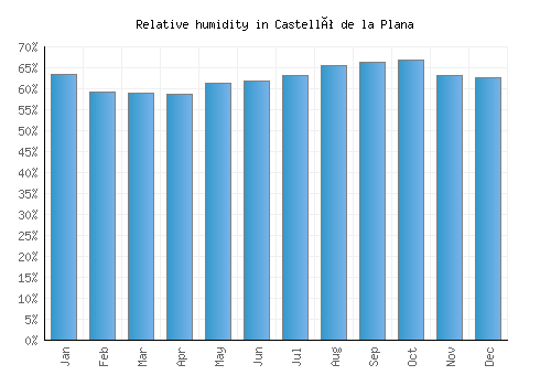 Castelló de la Plana relative humidity averages