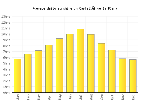 Castelló de la Plana average daily sunshine chart