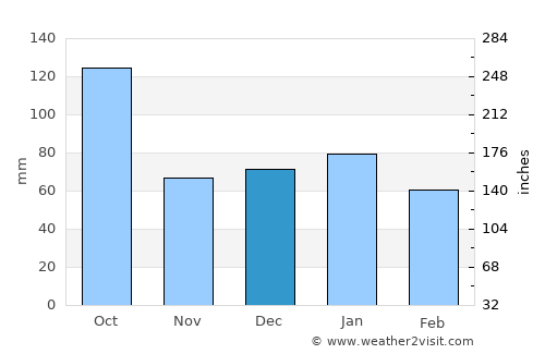 Castelnau-le-Lez average rain in December
