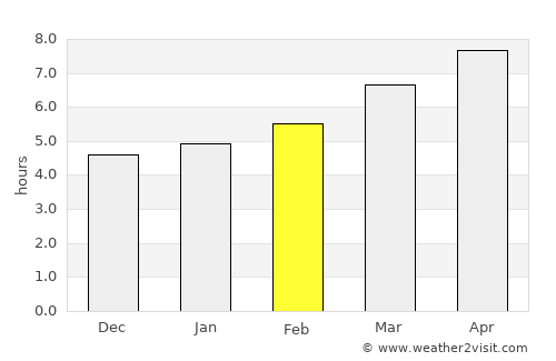 Castelnau-le-Lez average rain in February