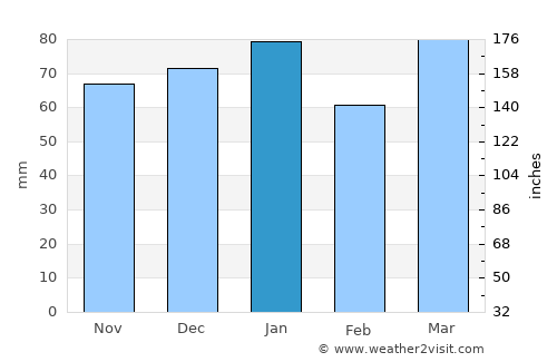 Castelnau-le-Lez average rain in January