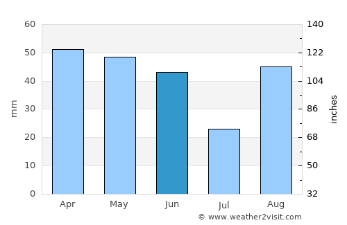 Castelnau-le-Lez average rain in June