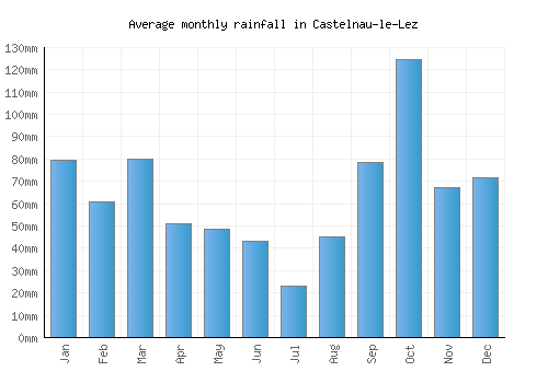 Castelnau-le-Lez monthly rainfall chart (mm)