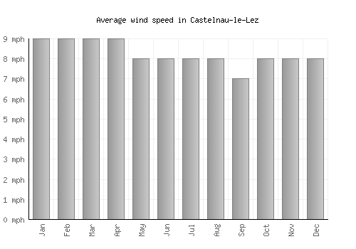 Castelnau-le-Lez average winspeed by month (mph)