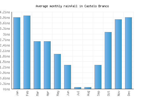 Castelo Branco monthly rainfall chart (inches)