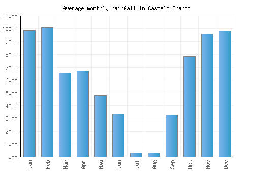 Castelo Branco monthly rainfall chart (mm)