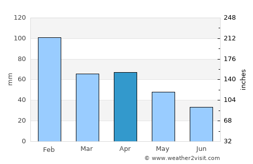 Castelo Branco average rain in April