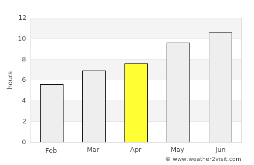 Castelo Branco average rain in April