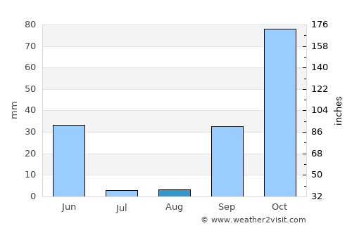 Castelo Branco average rain in August