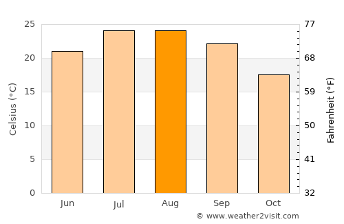 Castelo Branco average temperature in August