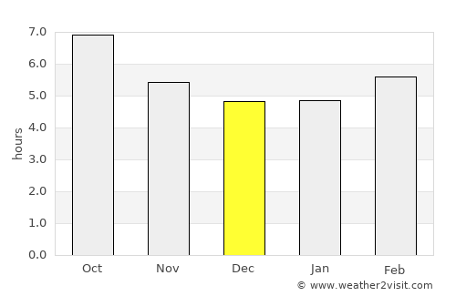 Castelo Branco average rain in December