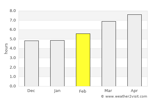 Castelo Branco average rain in February
