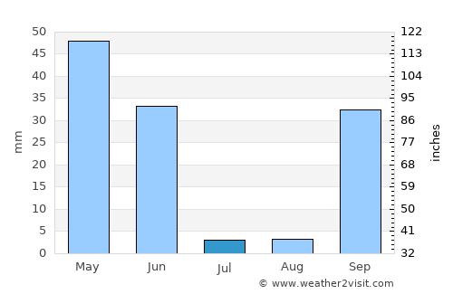 Castelo Branco average rain in July