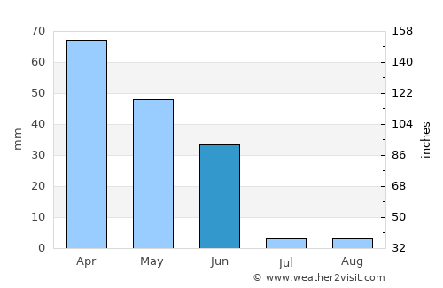 Castelo Branco average rain in June