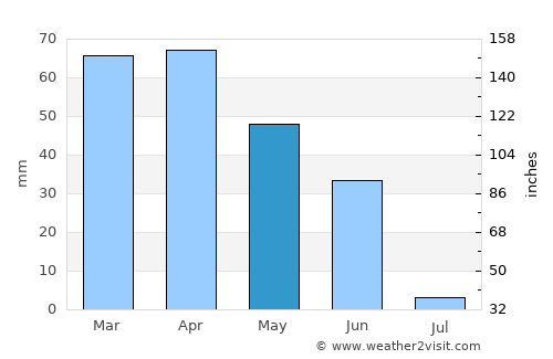 Castelo Branco average rain in May