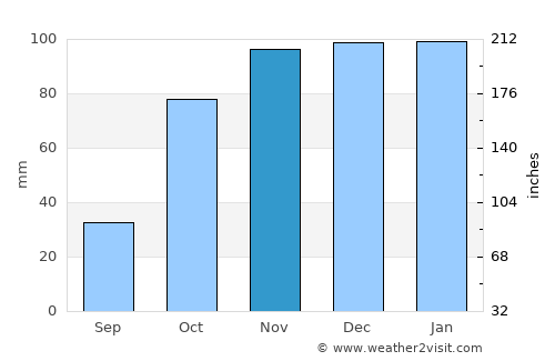 Castelo Branco average rain in November