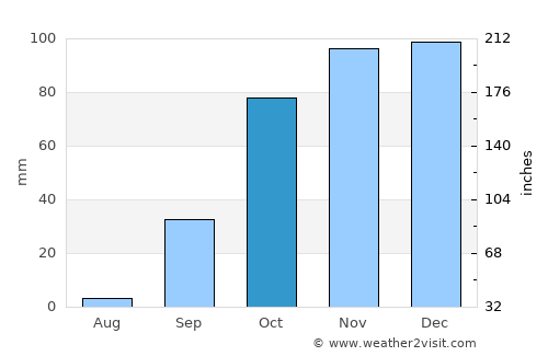 Castelo Branco average rain in October