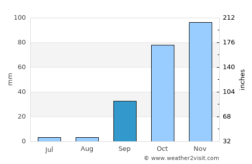 Castelo Branco average rain in September