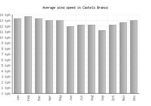 Castelo Branco average winspeed by month (km/h)