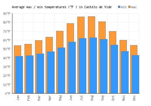 Castelo de Vide average minimum / maximum temperatures (Fahrenheit)