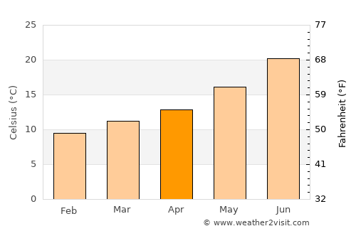 Castelo de Vide average temperature in April