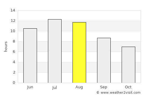 Castelo de Vide average rain in August