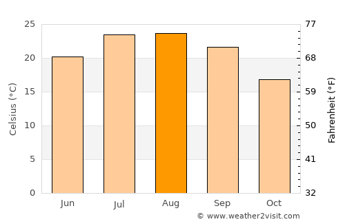 Castelo de Vide average temperature in August