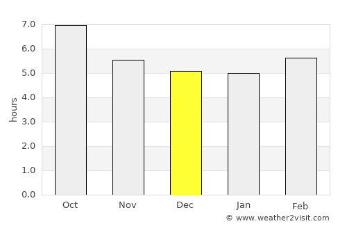 Castelo de Vide average rain in December
