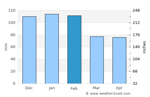 Castelo de Vide average rain in February