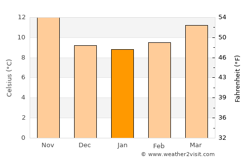 Castelo de Vide average temperature in January