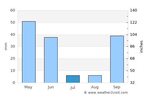 Castelo de Vide average rain in July