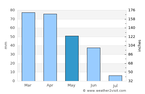 Castelo de Vide average rain in May