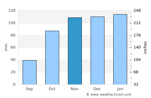 Castelo de Vide average rain in November